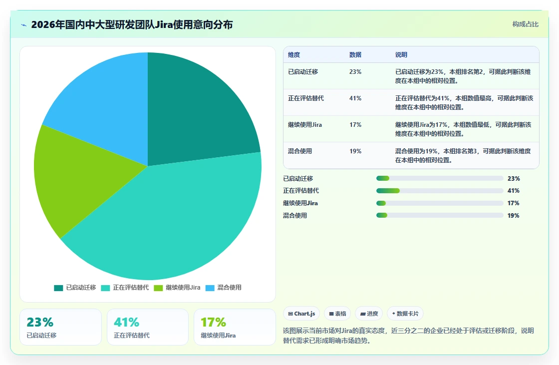 2026年Jira替代方案深度评估:5款专业级研发管理工具选型指南