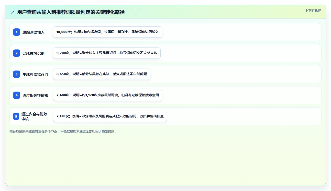 揭秘黑盒测试的内容:如何确保搜索引擎推荐关键词的质量?