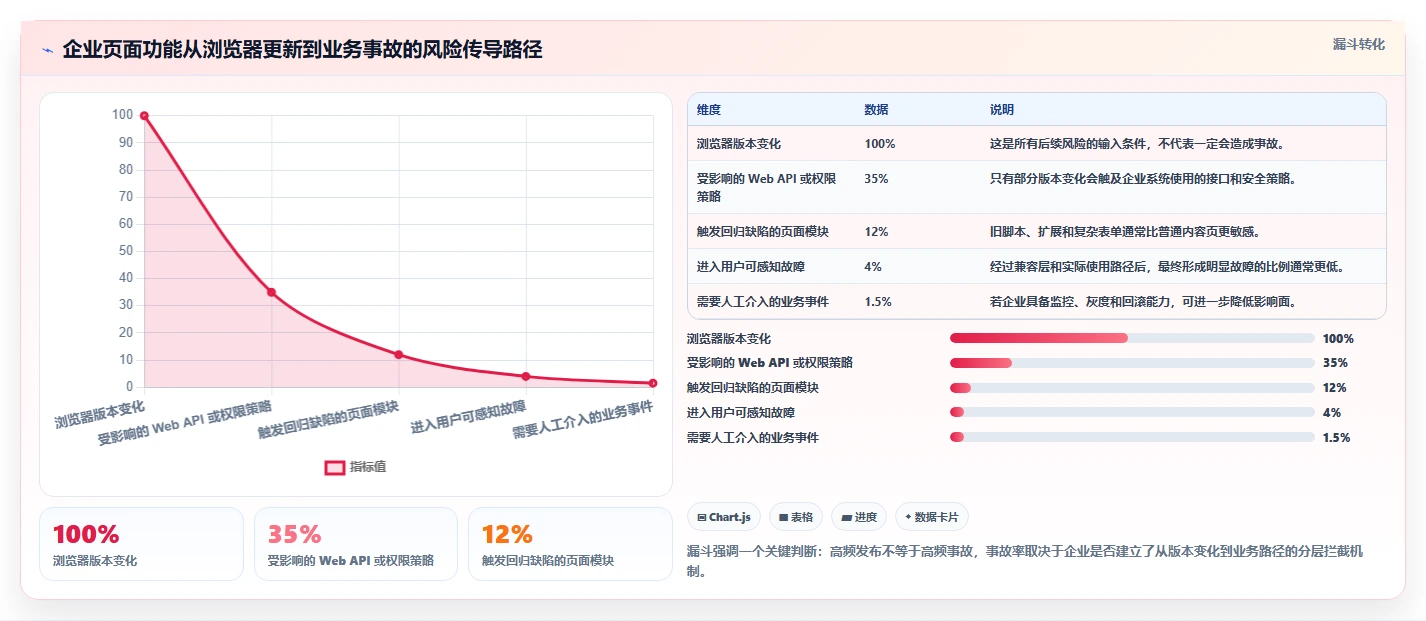 应对 AI 浏览器强势挑战：Chrome 宣布进一步缩短发布周期，重塑 Web 迭代速度