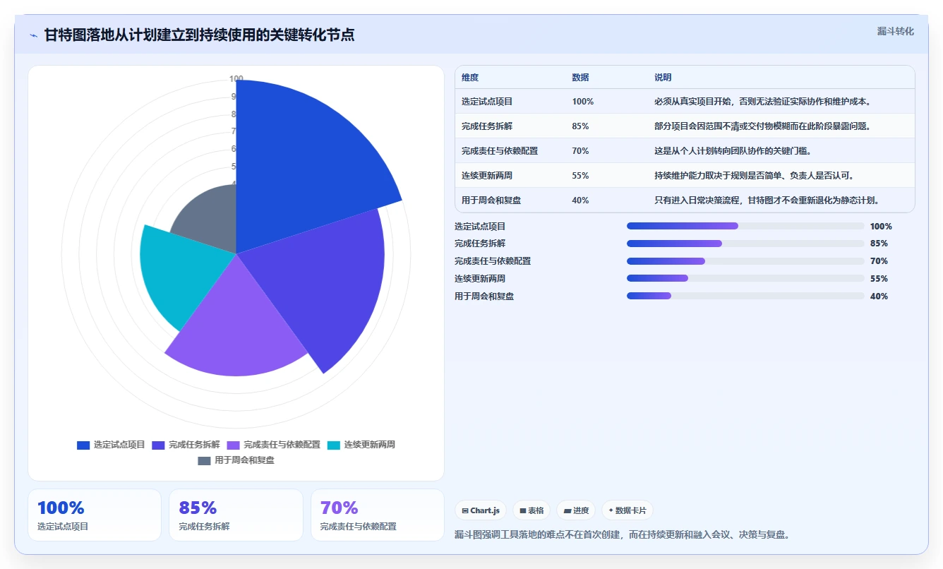 如何利用项目进度甘特图软件使用提升团队效率？5个实用技巧助你事半功倍