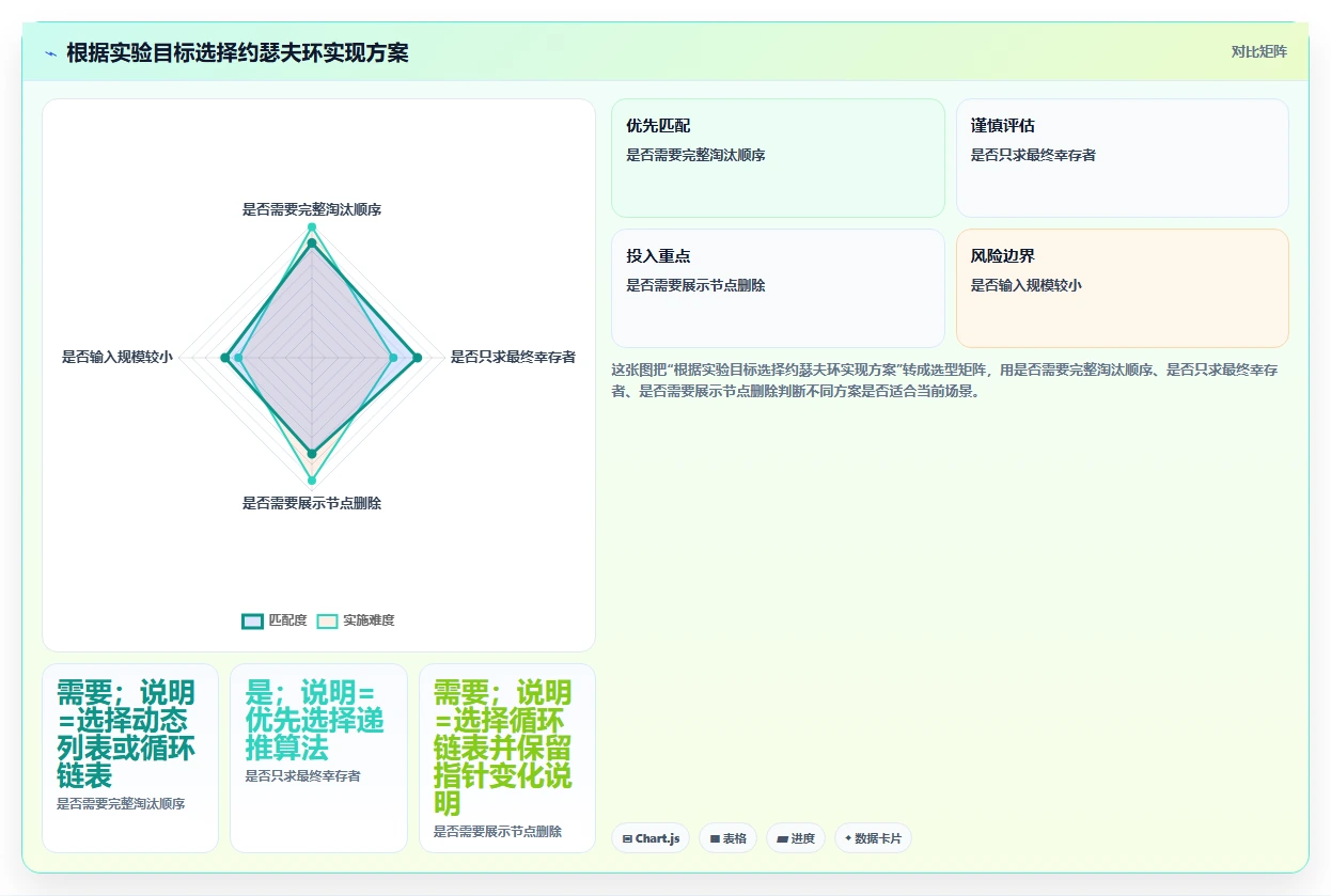 揭秘约瑟夫环实验报告:从古老游戏到现代编程的惊人演变