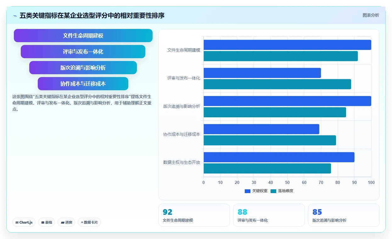 项目经理必读:如何在2026年选择最佳技术文件项目管理工具?5大关键指标解析
