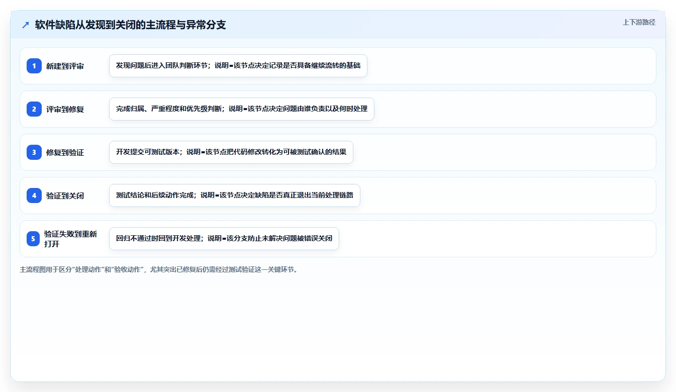 揭秘软件缺陷状态完整变化：从发现到修复的全过程