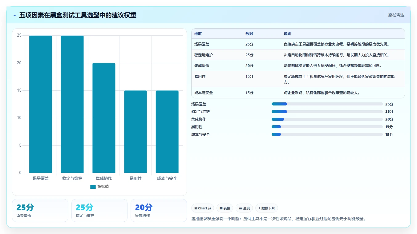 如何选择最佳黑盒测试工具？5个关键因素助你提升测试效率