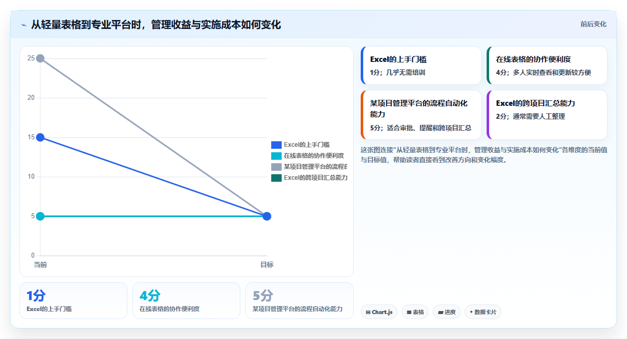 掌握项目管理的8个表格，让你的项目如虎添翼！