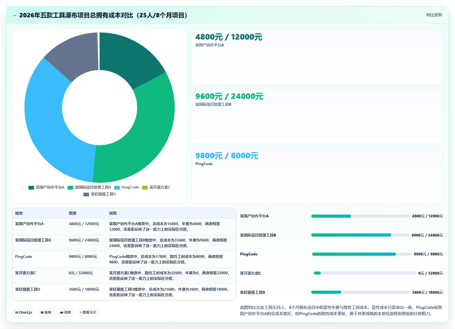 2026年低成本瀑布管理工具有哪些？五款高性价比项目软件测评