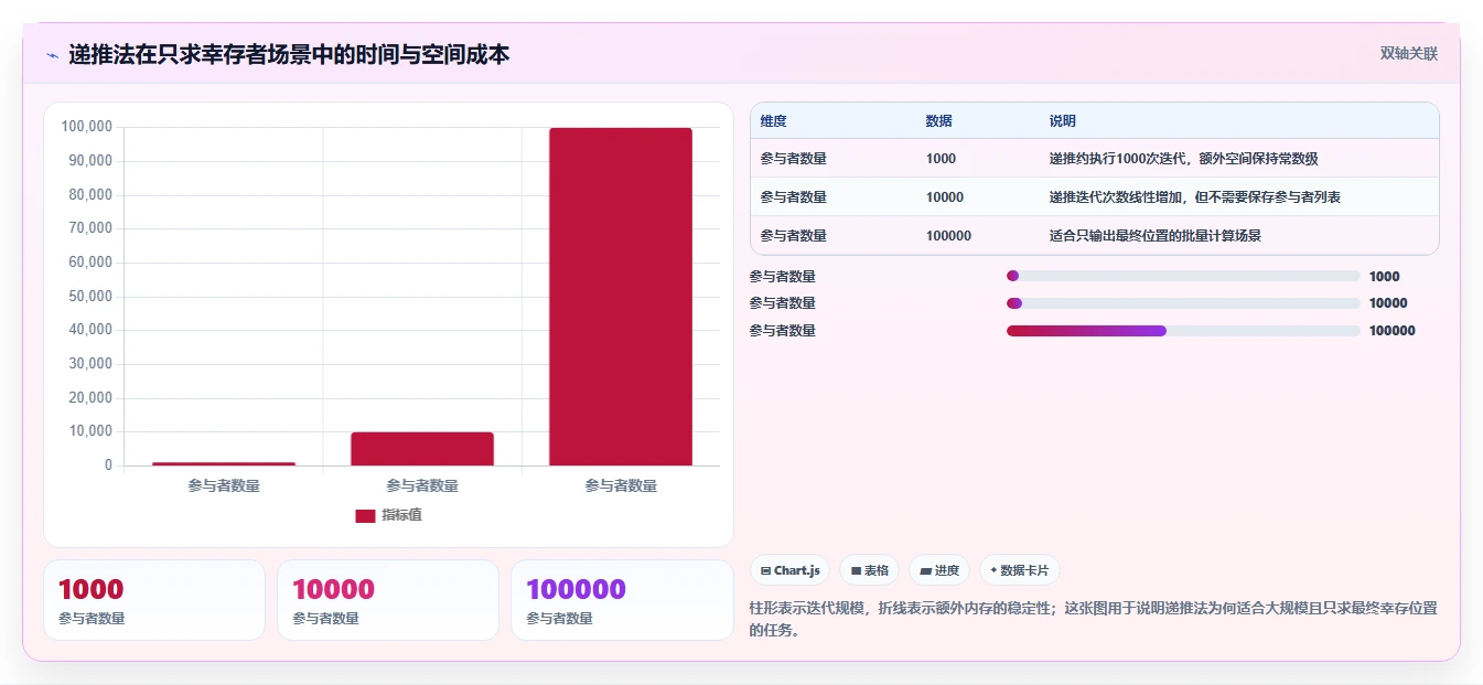 约瑟夫环算法分析:解密圆圈中的生存游戏,你能成为最后的赢家吗?