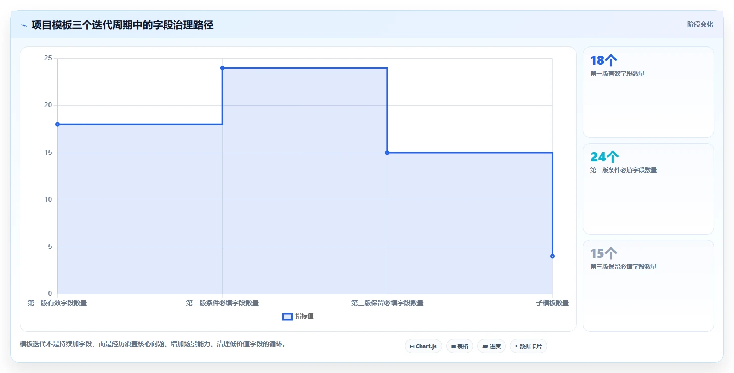 如何从0到1搭建项目模板？一套可复用的管理实践框架分享