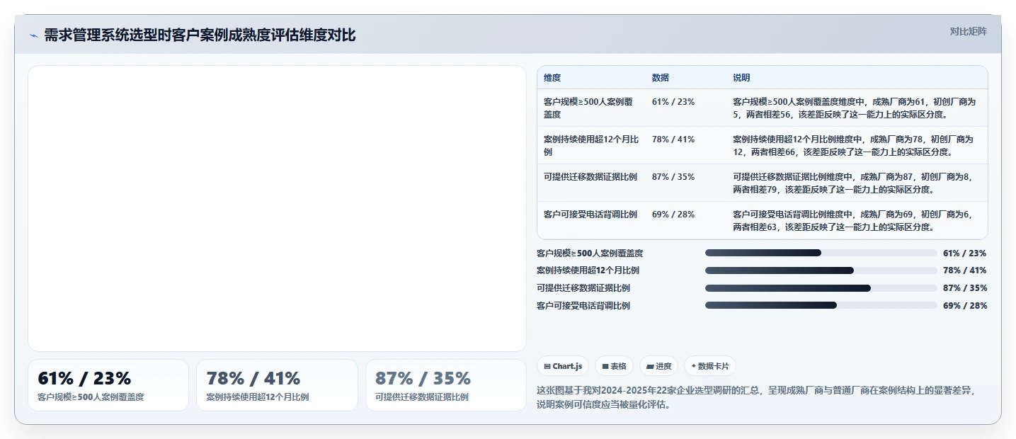 有成熟客户案例的需求管理系统有哪些？2026年企业选型清单