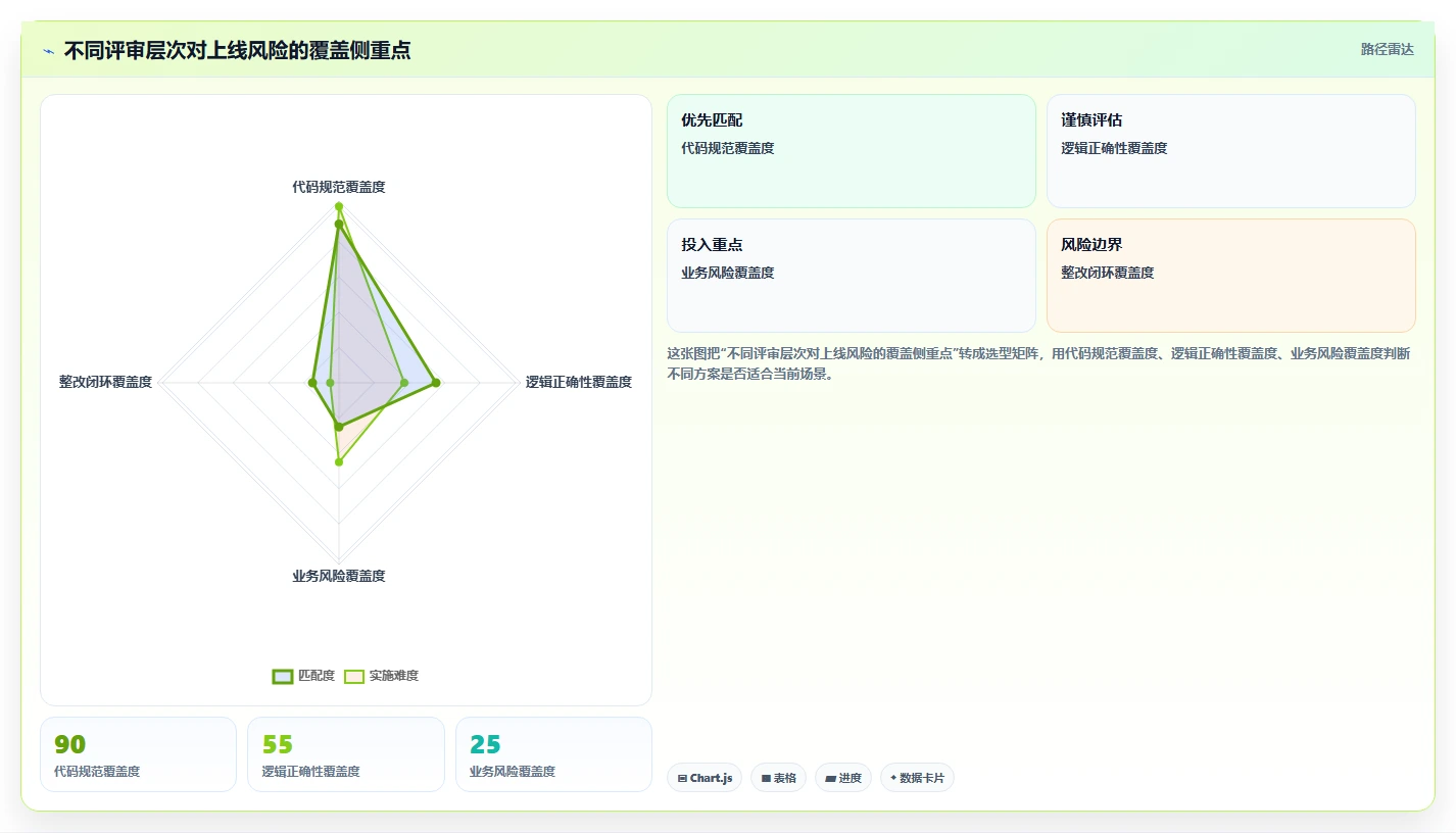 软件评审报告：5个步骤提升你的代码质量，第3步最关键！