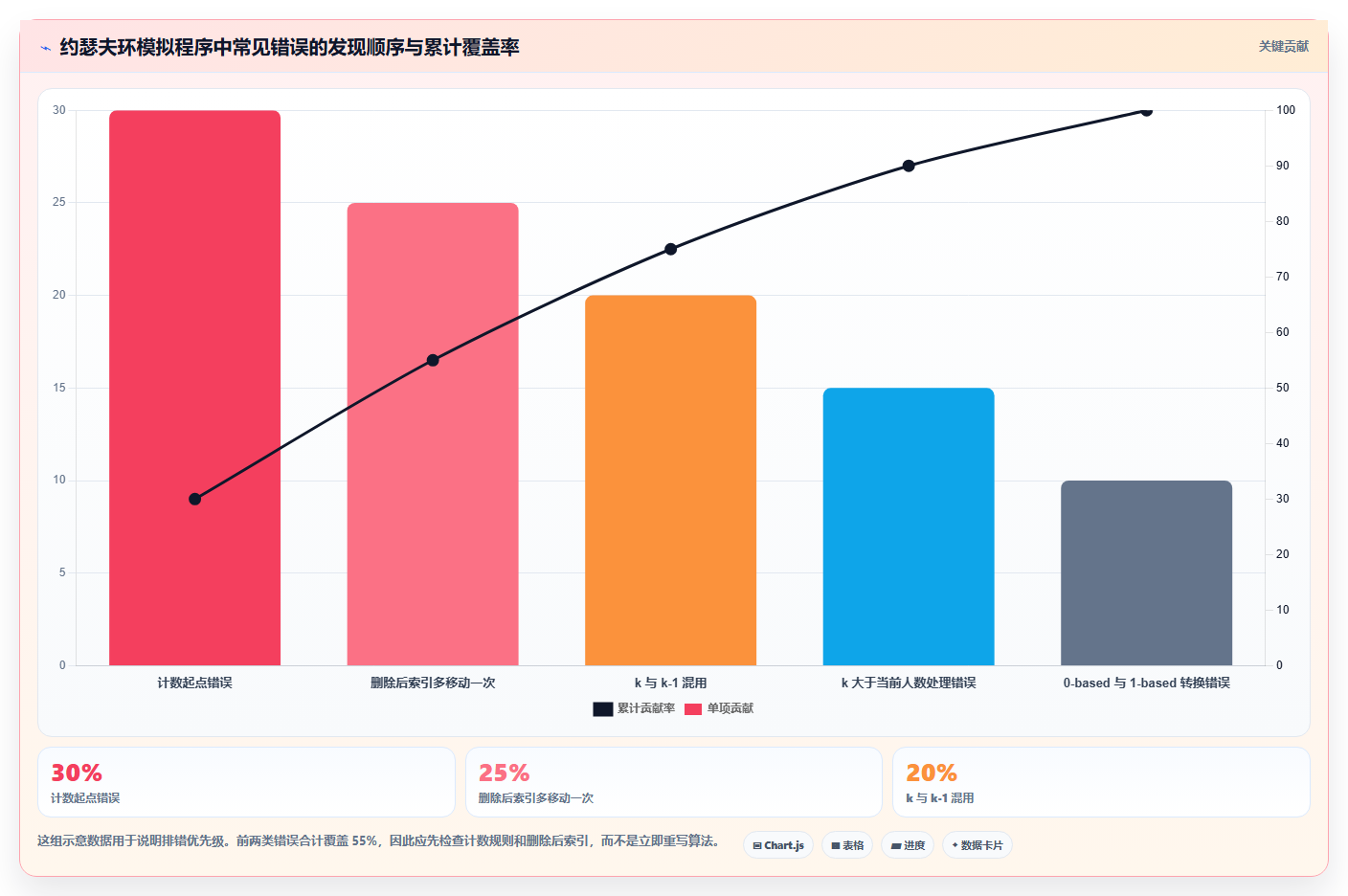 约瑟夫环测试数据:揭秘算法面试中的必考题,你真的懂吗?