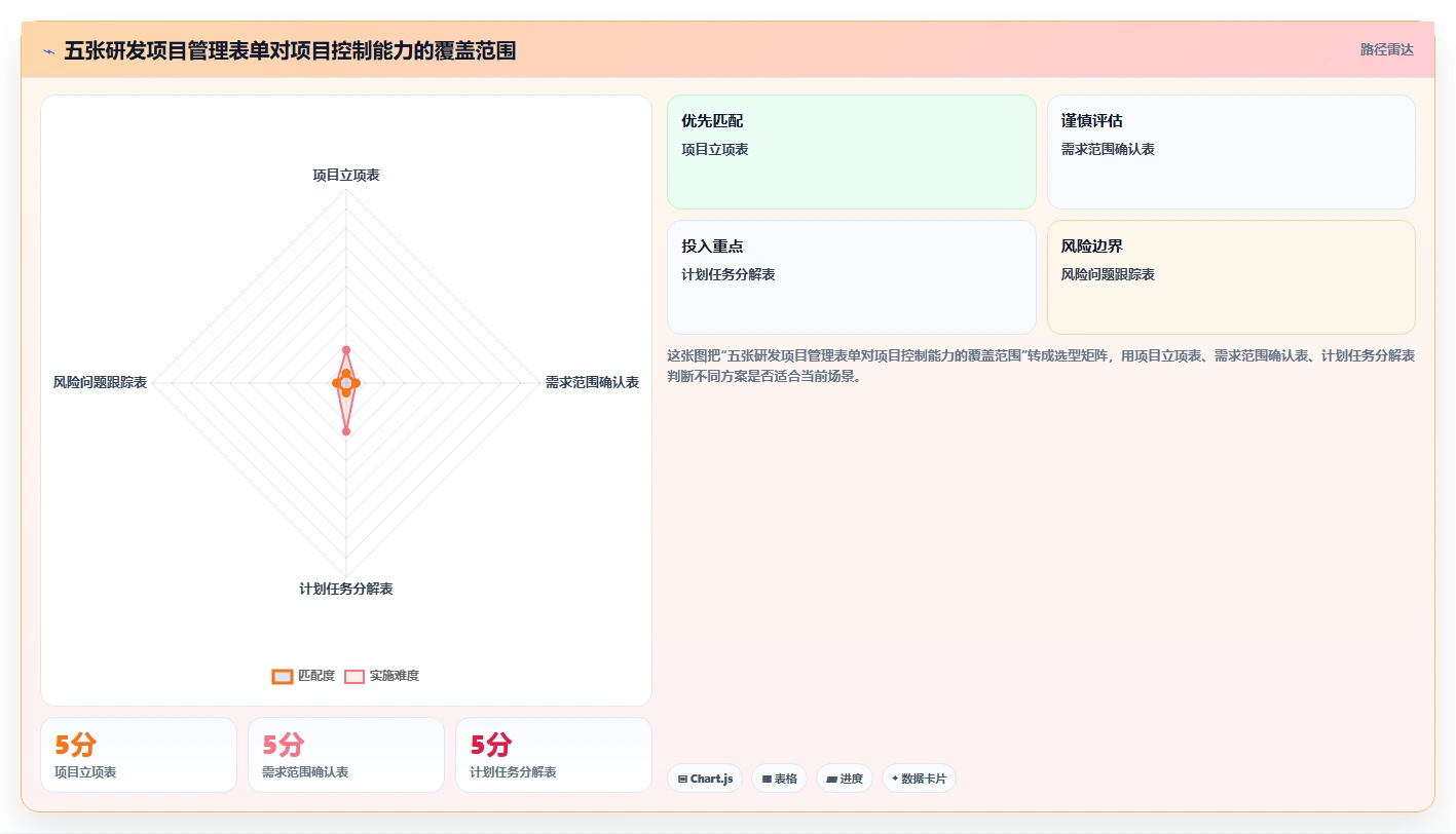揭秘高效研发:5个必备研发项目管理表单,让你的团队效率翻倍!