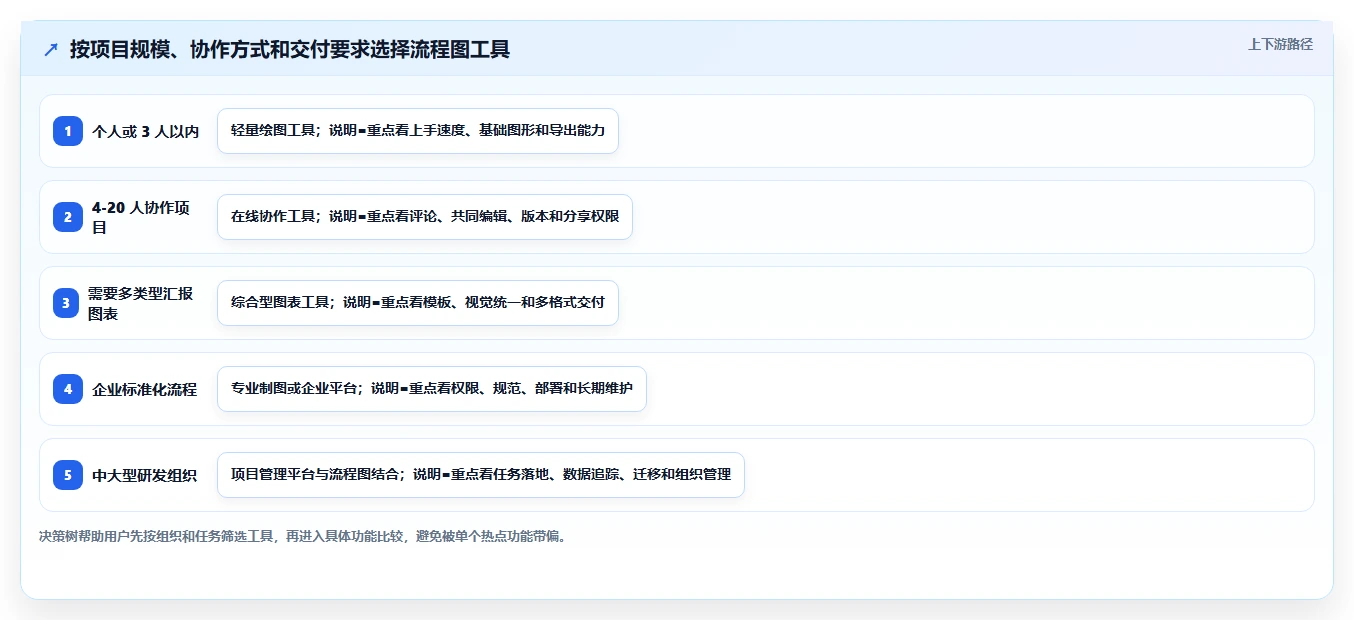 项目流程图用什么软件做？5款高效工具助你轻松绘制专业图表