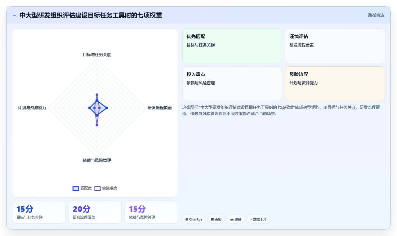 研发管理必备：2026年最实用的7款建设目标任务表工具盘点