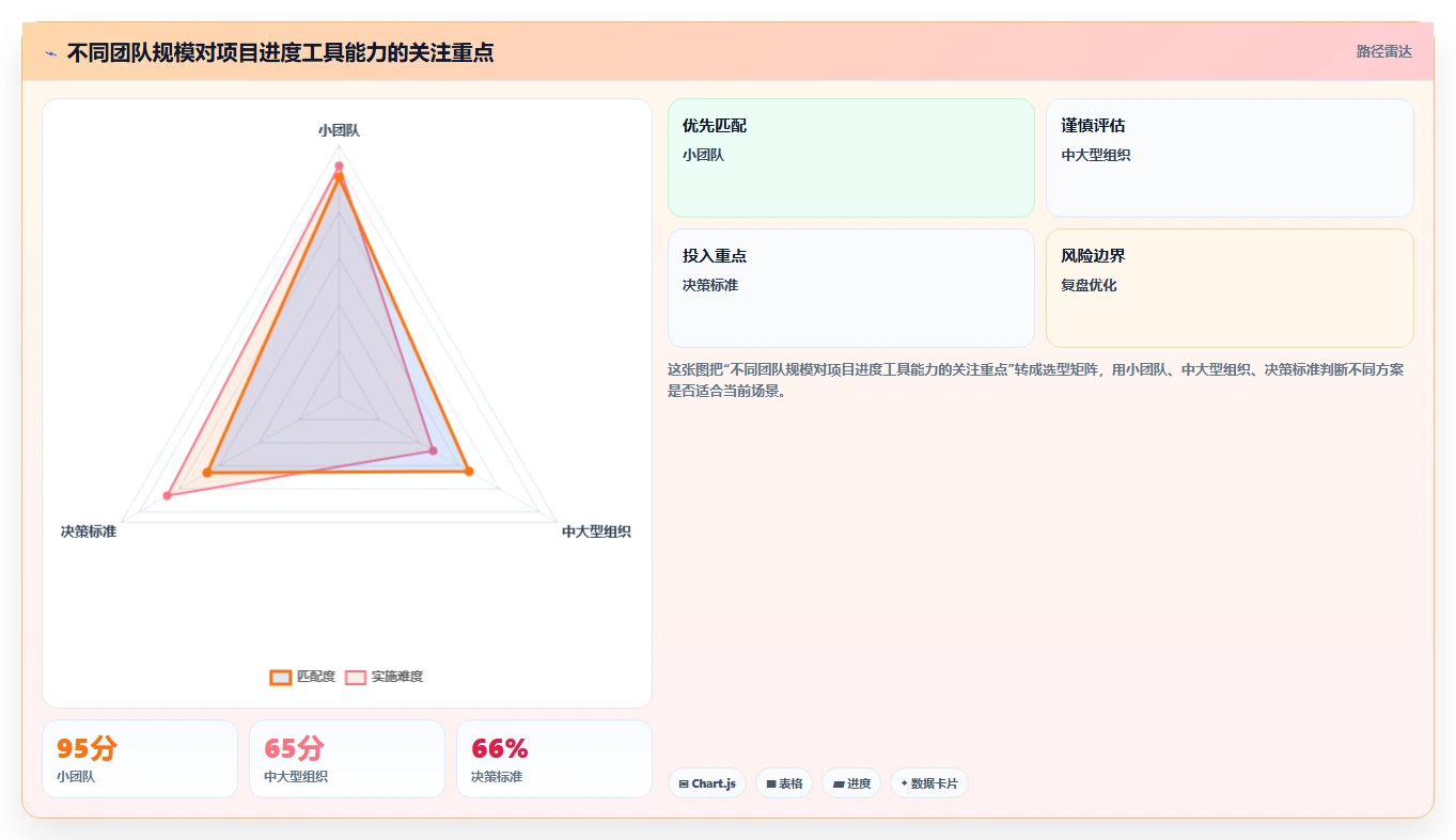 10大项目管理进度管理工具对比：哪个最适合你的团队？