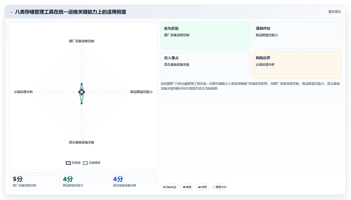 数据中心管理利器：8大如何统一管理存储系统工具选型指南