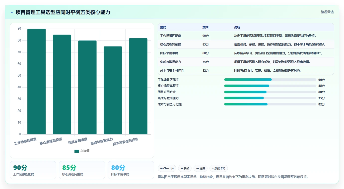 如何选择最佳通用项目管理工具？5大关键因素助你提升团队效率