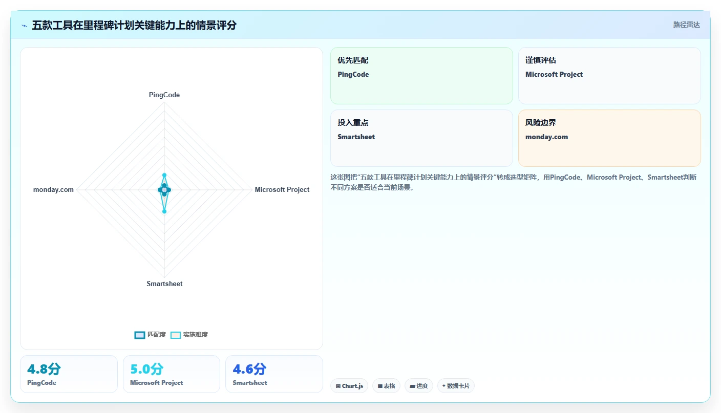 2026年项目管理必备：5款顶级软件里程碑计划模板工具大盘点