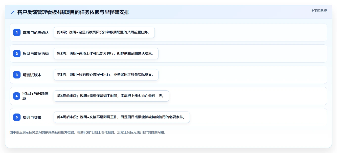 项目计划怎么做？从0到1的8步流程（含模板与示例）