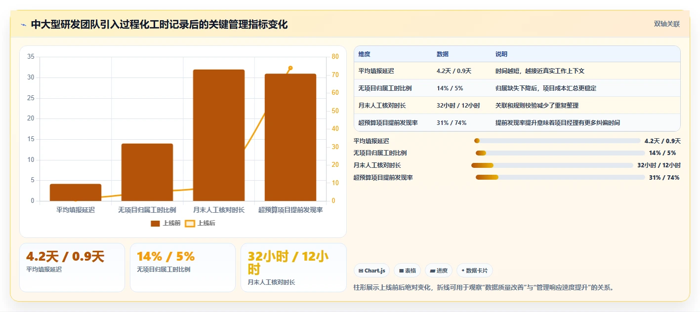 项目经理福音:2026年最值得投资的5款人工时统计表工具盘点