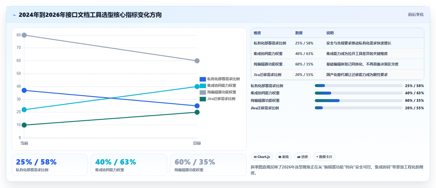 提升协作效率：2026年接口文档在线编辑工具选型指南