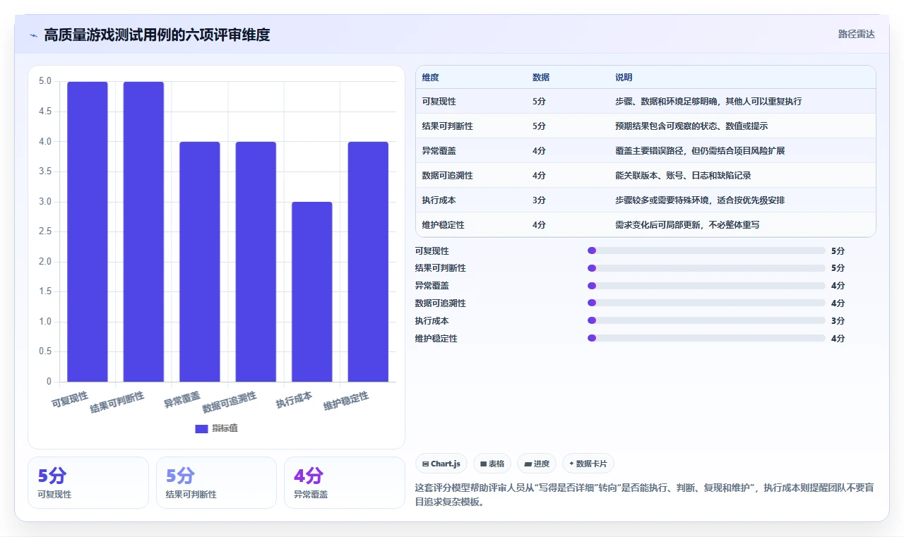 10个游戏测试用例编写模板,让你的游戏质量瞬间提升!