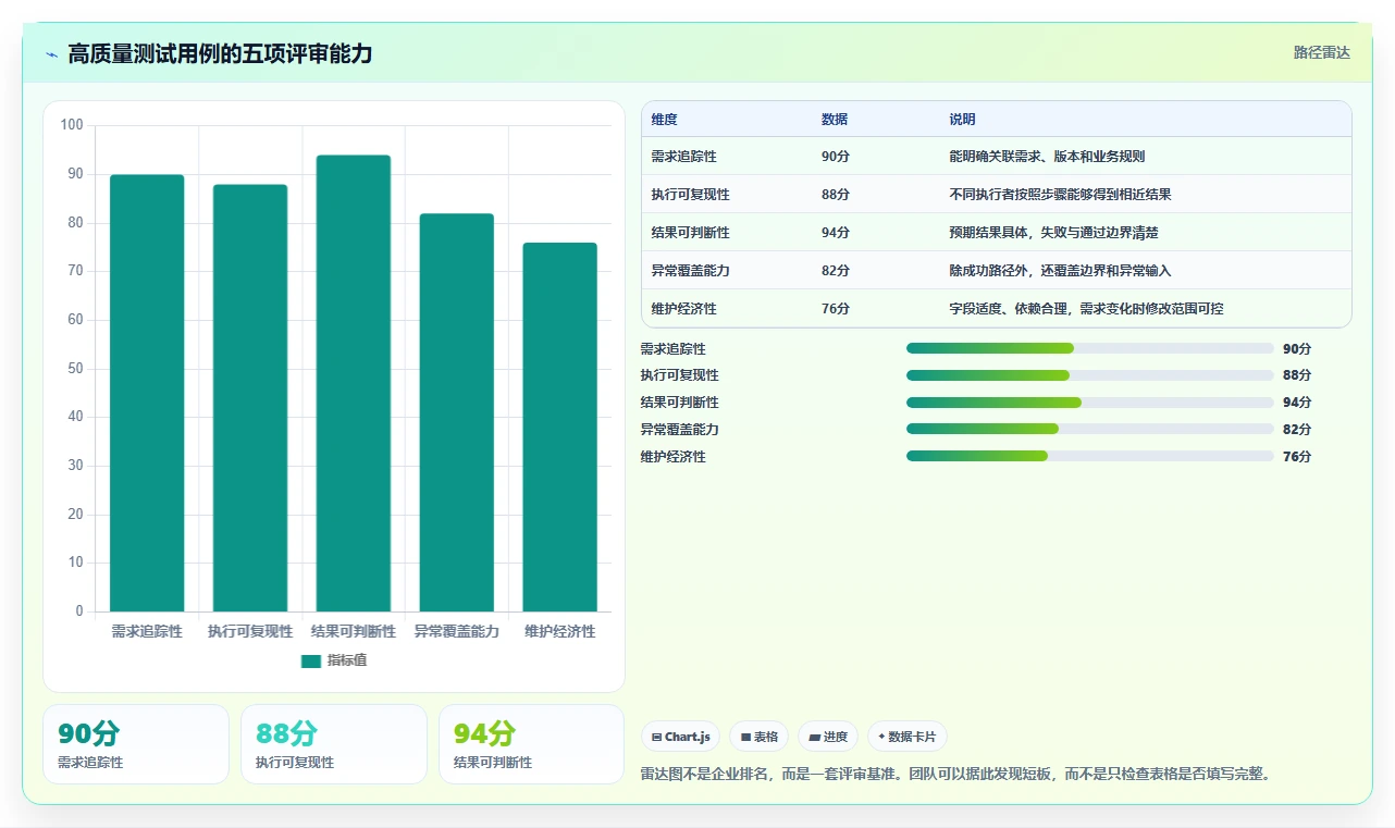 揭秘完美测试用例:7个基本元素组成,你都知道吗?
