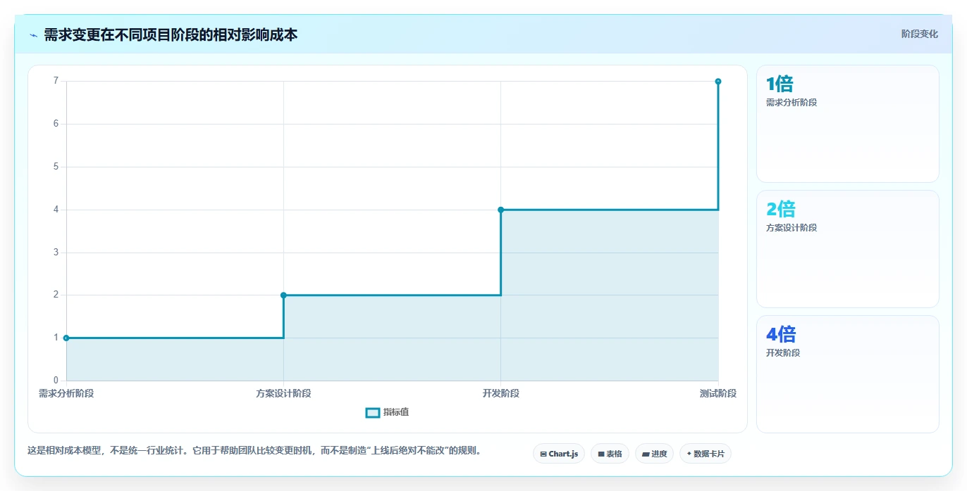 掌握需求管理的内容：5个步骤让你的项目事半功倍