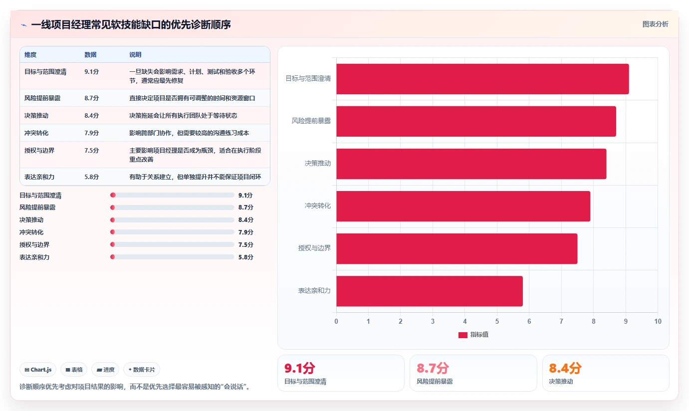 项目经理必备软技能有哪些?领导力、沟通与同理心实践解析