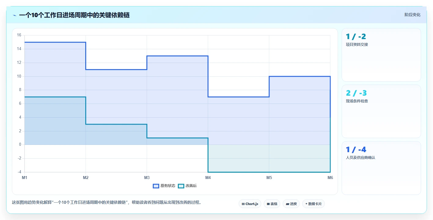 5步制定完美项目进场计划表，让你的项目开局无懈可击！