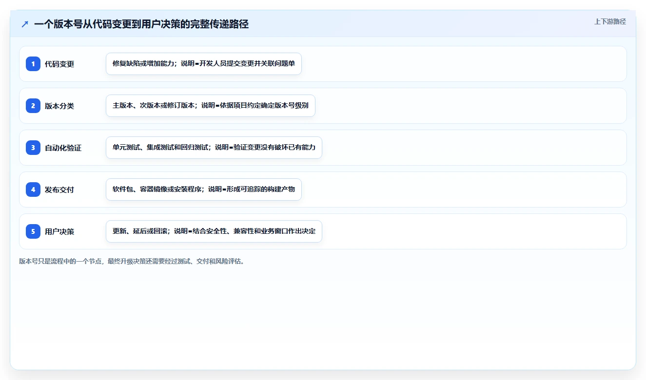揭秘软件系统版本号规则：为什么1.0.1比1.0更重要？