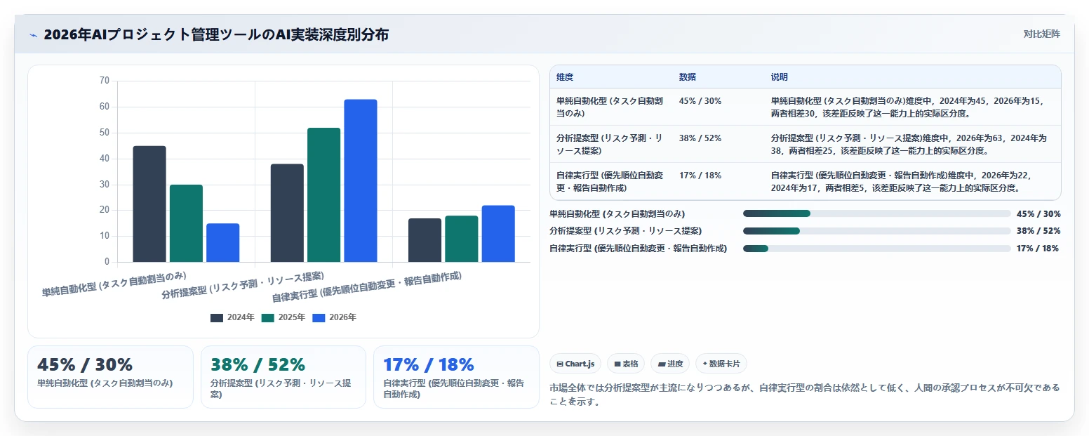 2026年AIプロジェクト管理ツール比較：8選の機能・価格・選び方