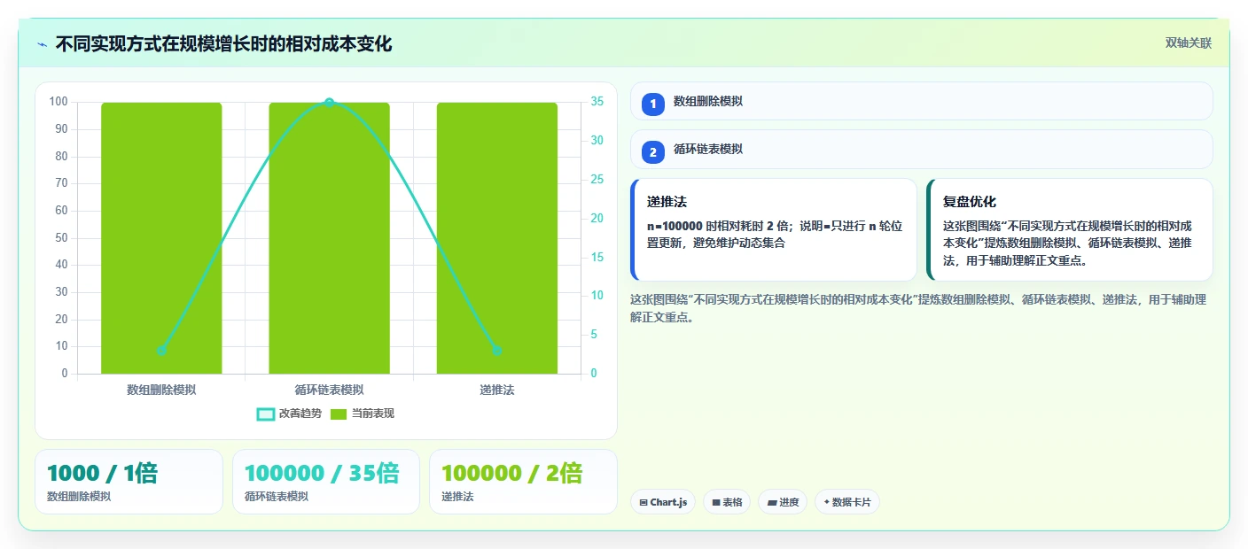 揭秘约瑟夫环测试用例：如何设计高效算法解决古老难题？