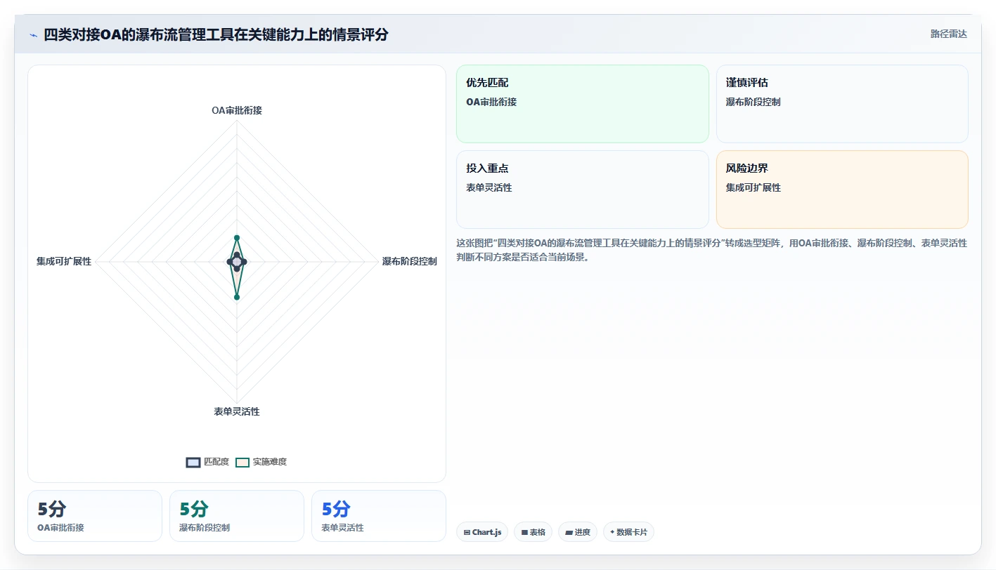 2026年能对接OA的瀑布流管理工具测评：哪款最值得选？