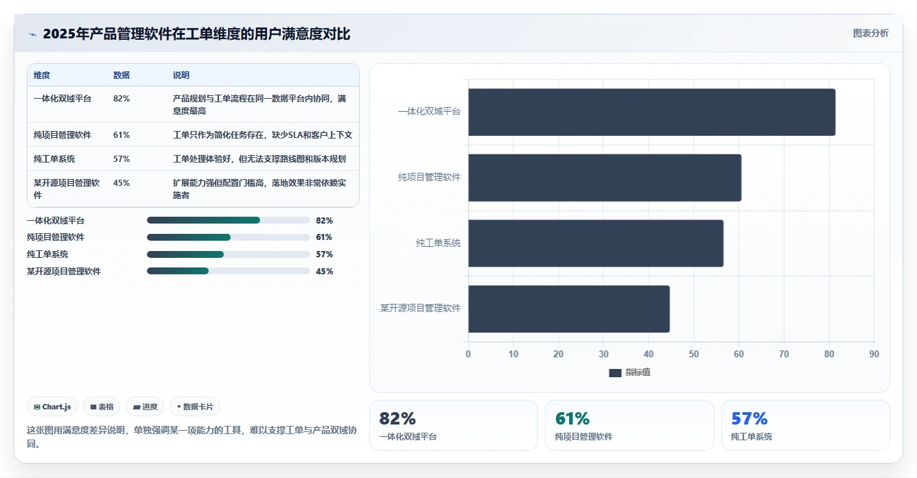 兼顾工单管理的产品管理软件哪个好用？2026年选型指南与测评