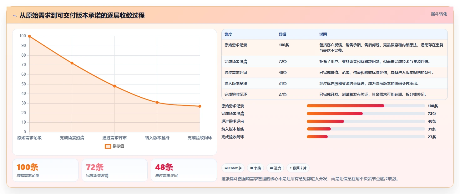 IPD 需求管理怎么做：从需求基线到 CCB 变更控制全流程