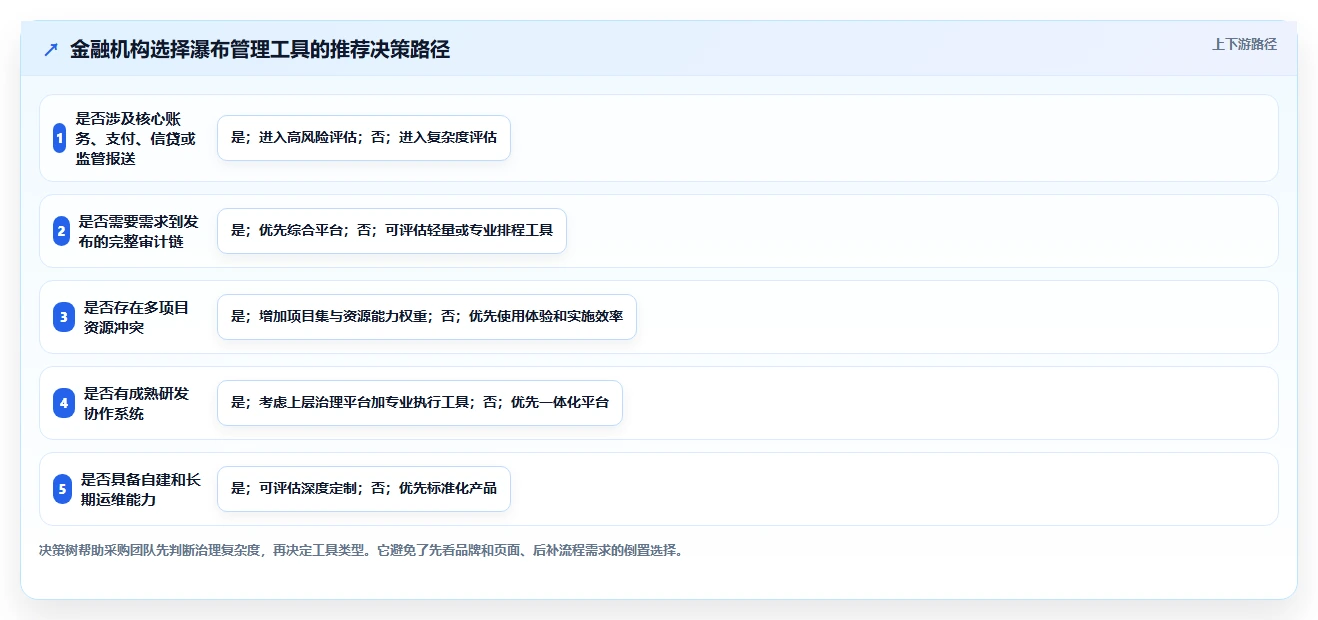 2026年金融行业瀑布管理工具有哪些？主流深度测评与选型指南