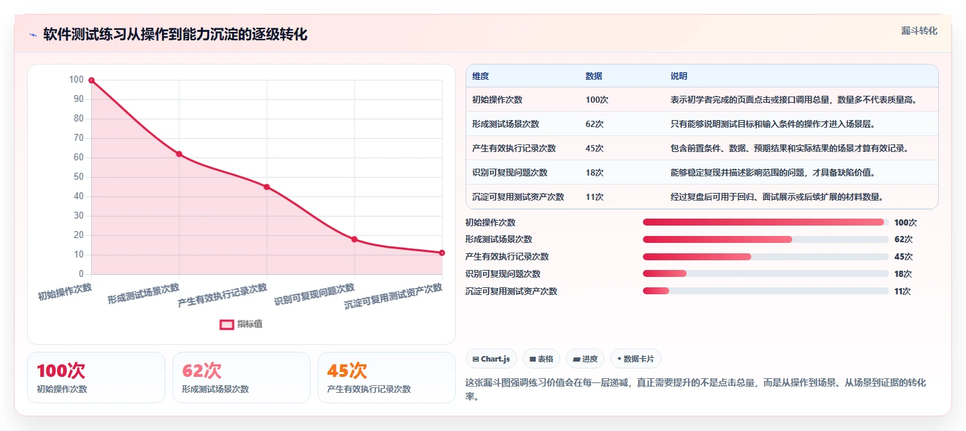 掌握软件测试练习：5个技巧让你从菜鸟变专家