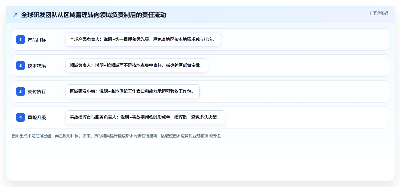全球化研发团队怎么管理？跨时区协同与交付提效实战指南