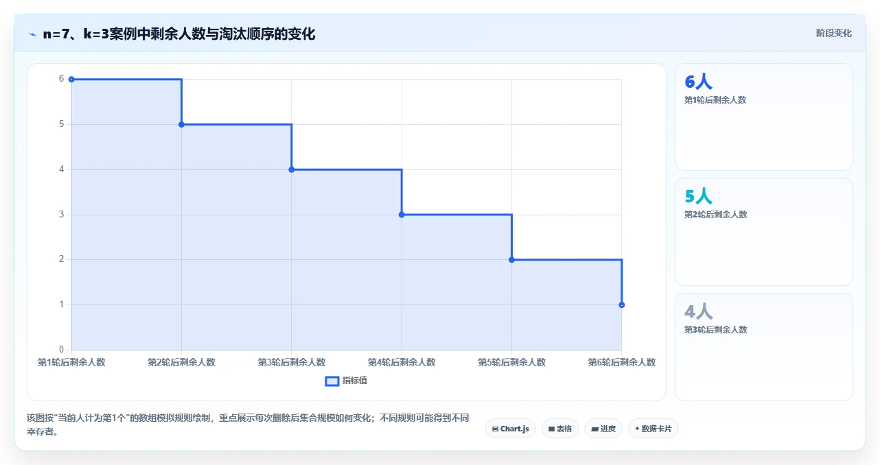 约瑟夫环算法分析:解密圆圈中的生存游戏,你能成为最后的赢家吗?