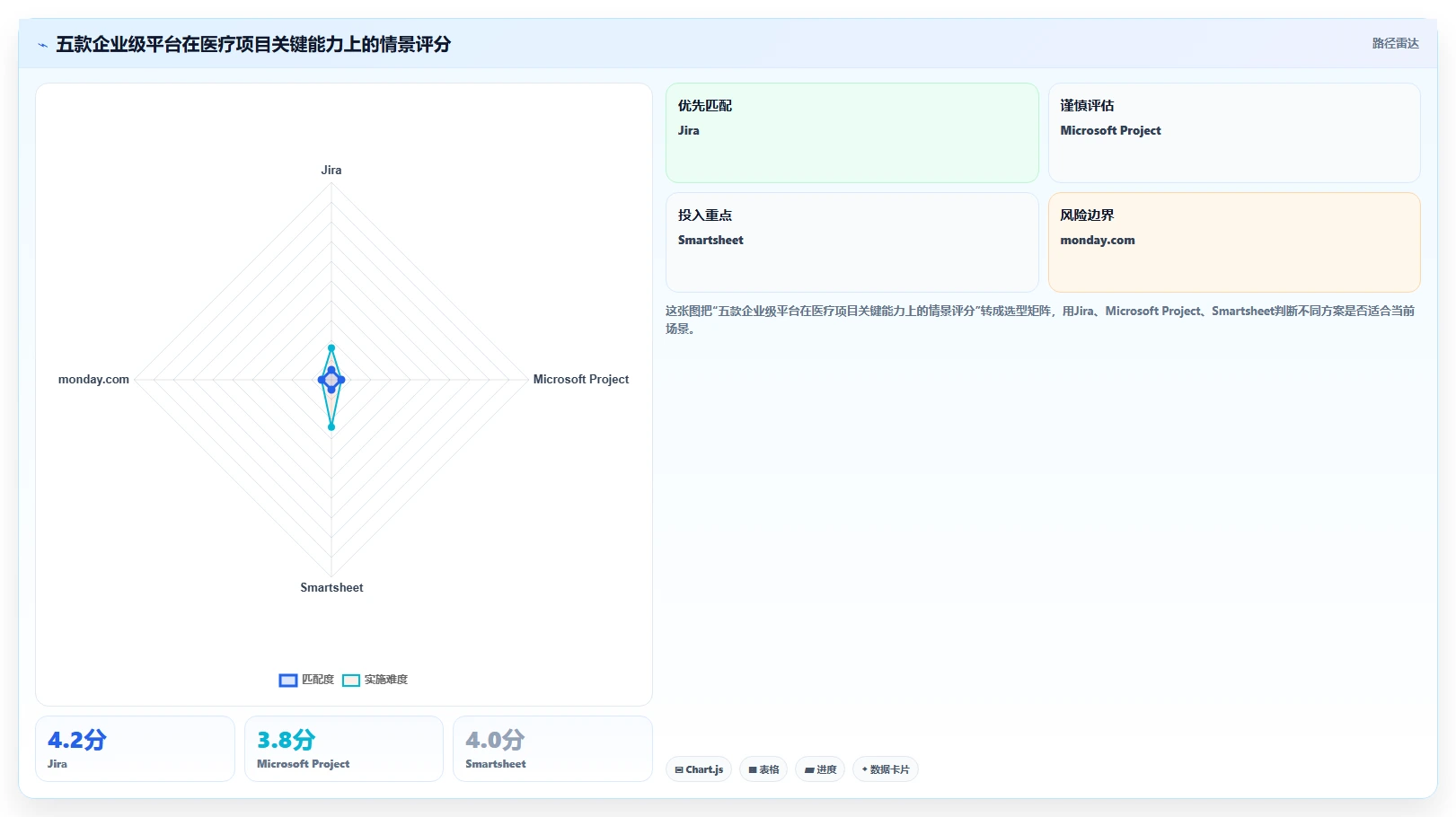 2026 年医疗项目管理工具选型指南：5 款企业级平台深度对比