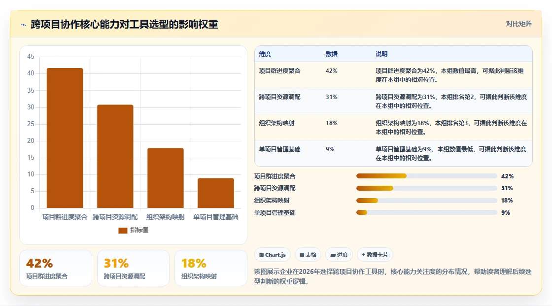 跨项目协作好的项目管理工具有哪些？2026年实测对比与选型建议