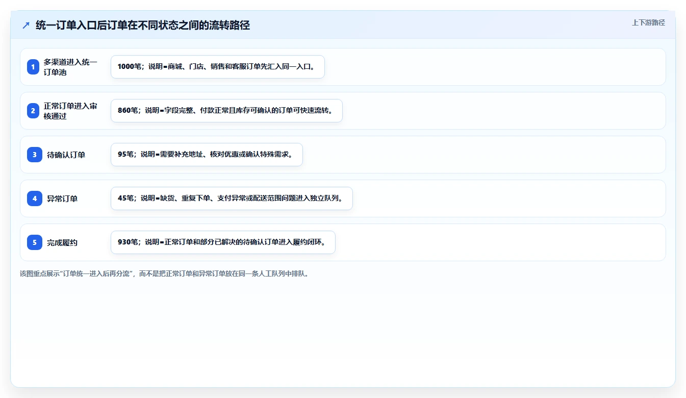 如何优化订单管理流程?5个提升效率的关键策略