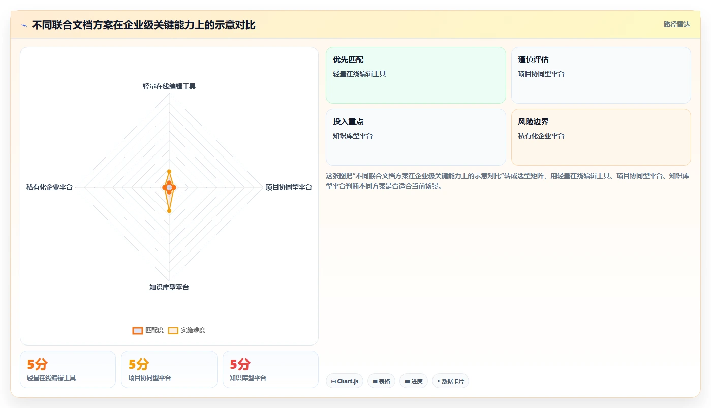选对工具事半功倍：2026联合文档选型指南