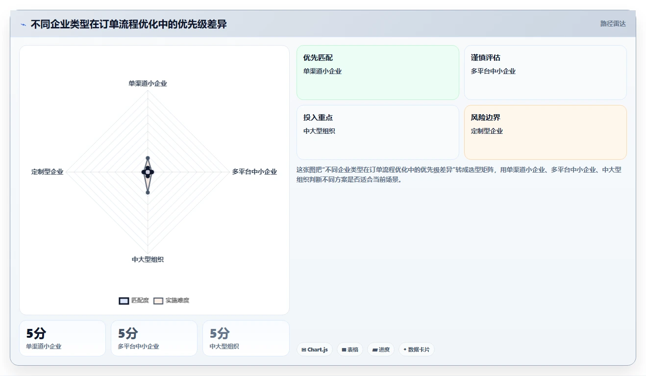 如何优化订单管理流程?5个提升效率的关键策略