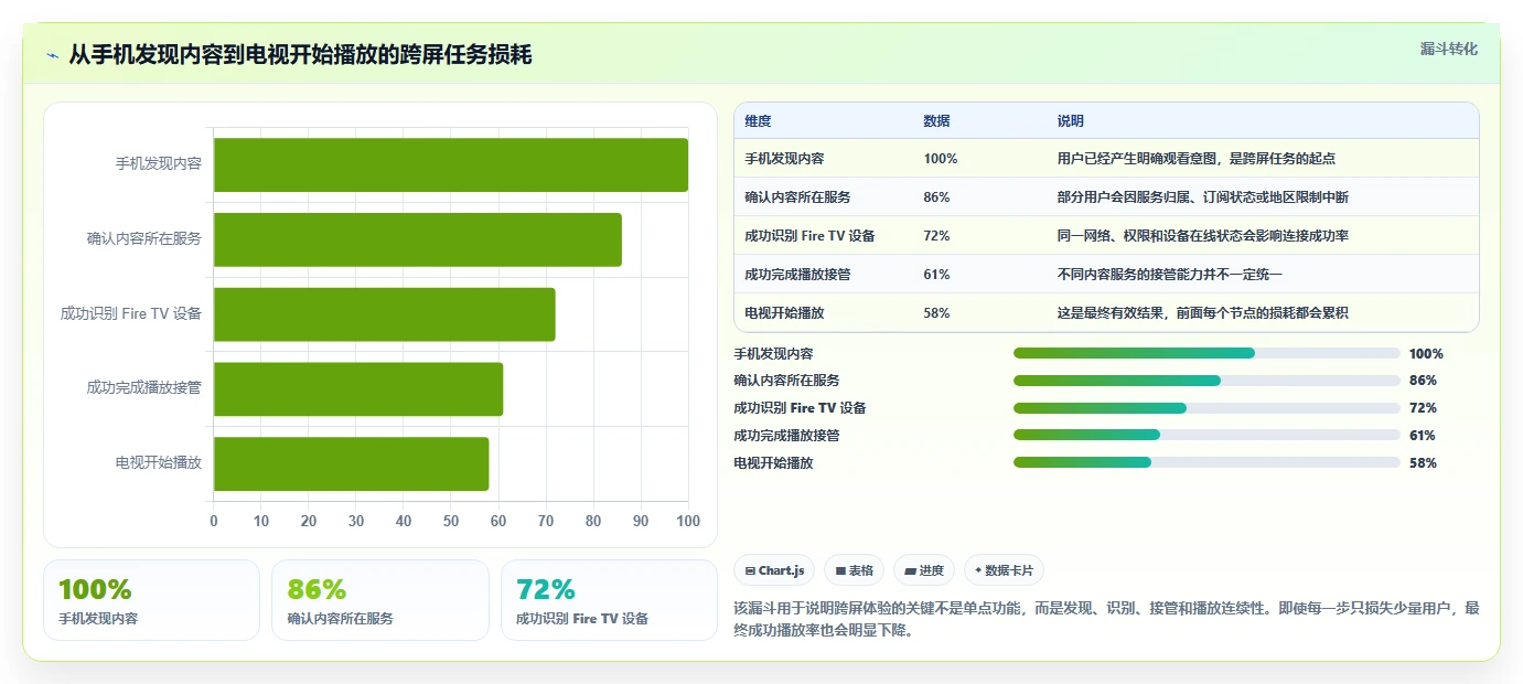 深度解析：亚马逊 Fire TV 移动端应用大改版，重塑跨屏流媒体交互体验