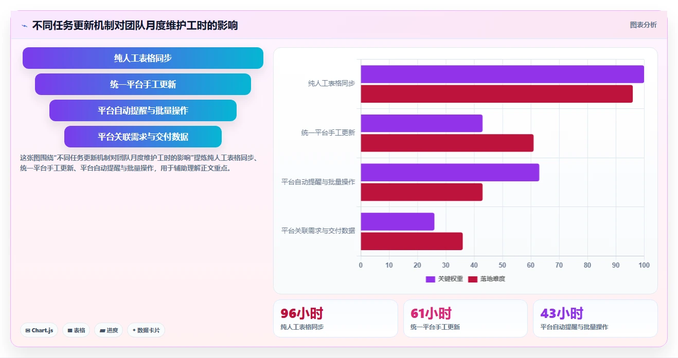 项目管理新趋势：2026年最受欢迎的5大任务推进表格对比