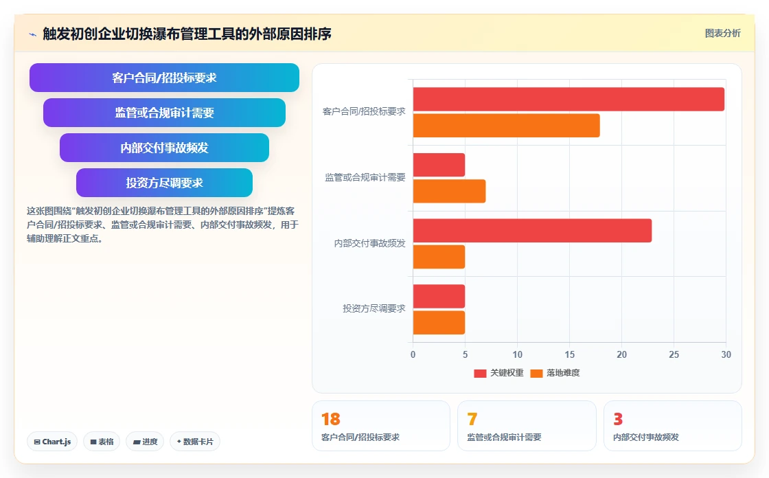 初创企业瀑布管理工具评测：2026年主流产品对比与落地实践指南