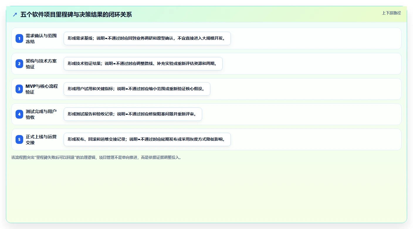 5个关键里程碑如何决定软件项目成败？精通软件项目的里程碑管理！