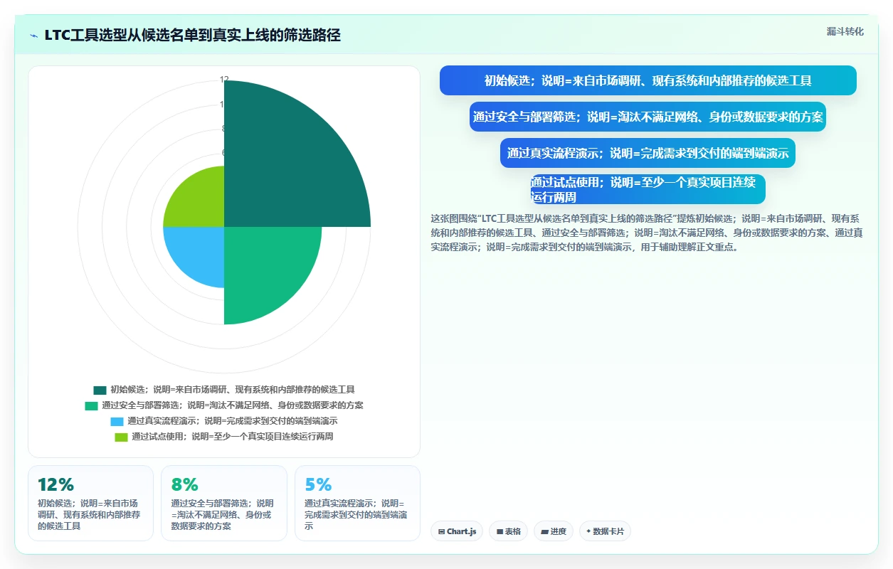 项目经理必读:2026年最热门的5款项目管理LTC工具盘点